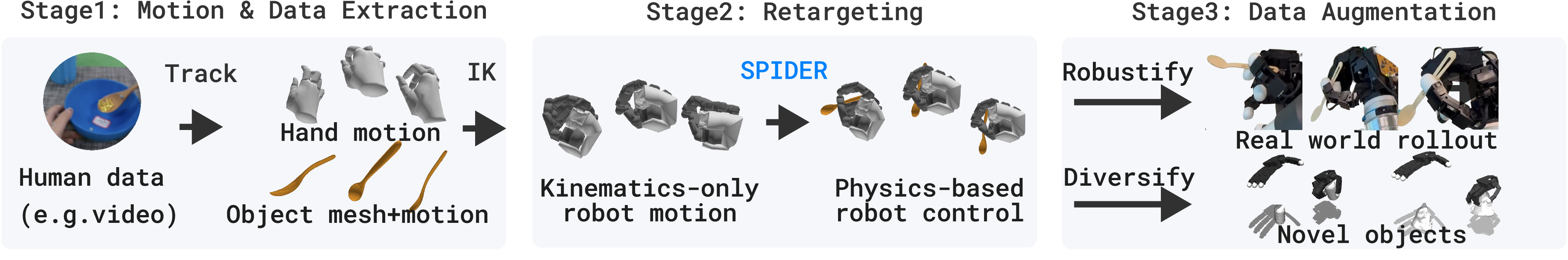 SPIDER method pipeline showing the physics-based retargeting process