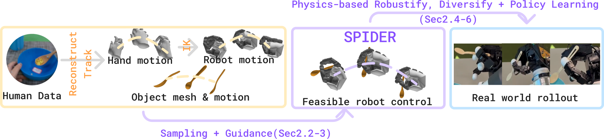 SPIDER method pipeline showing the physics-based retargeting process