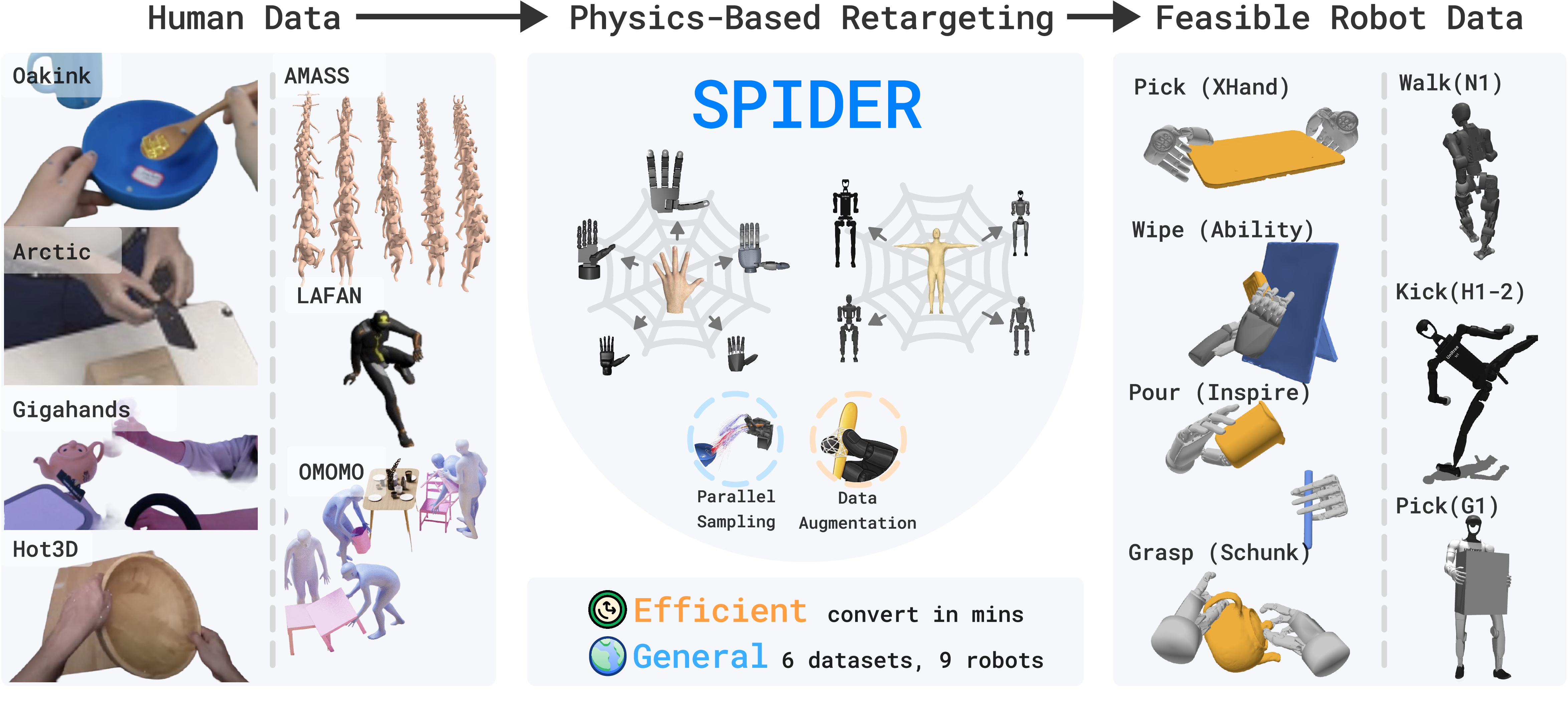 SPIDER framework overview showing physics-based retargeting from human motion to robot actions