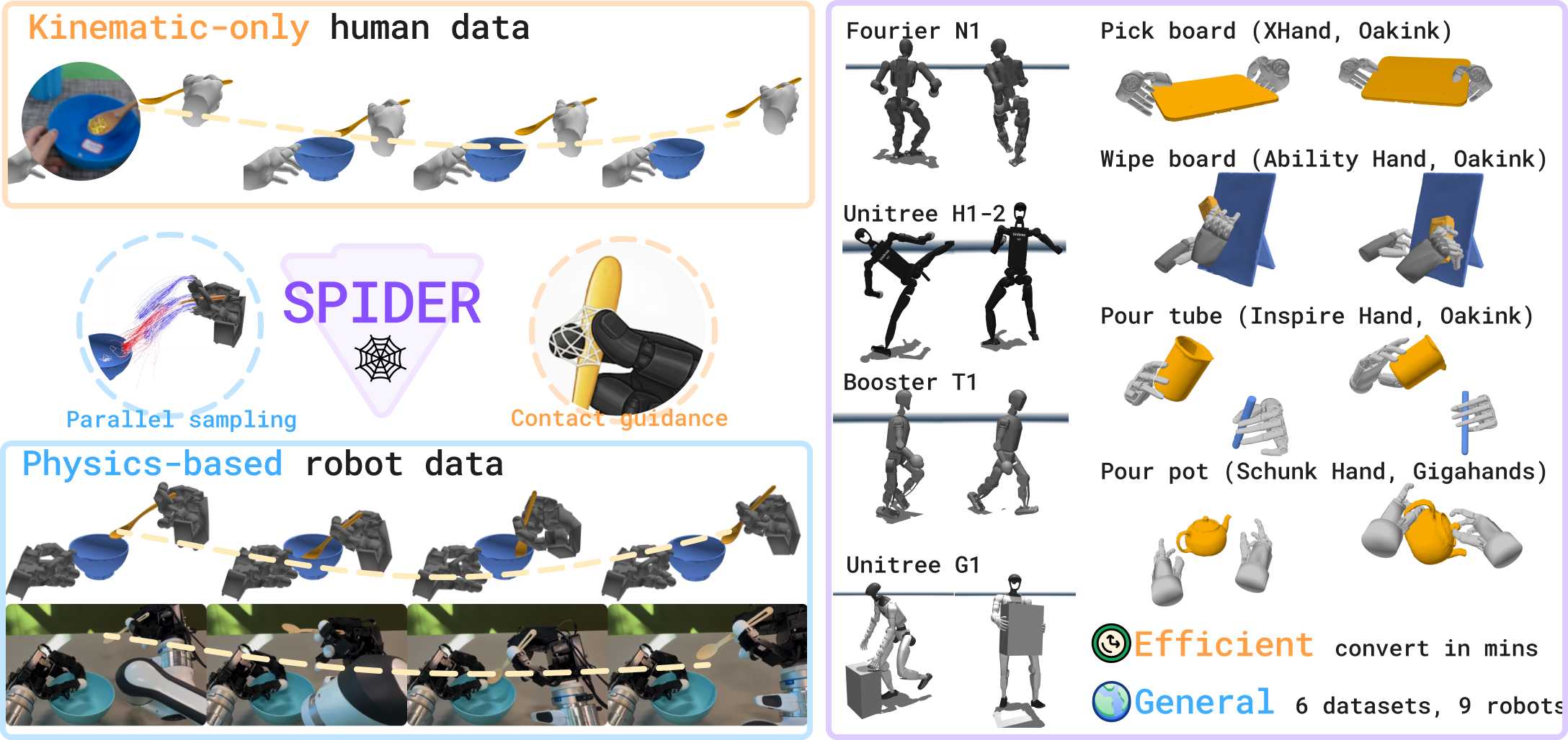 SPIDER framework overview showing physics-based retargeting from human motion to robot actions